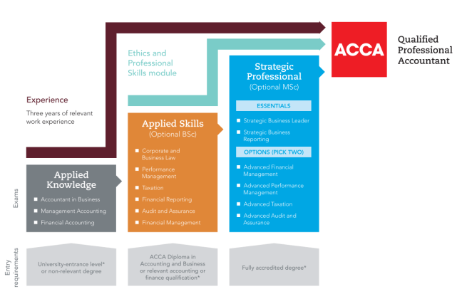 ACCA qualification